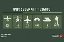 Общее число погибших азербайджанских военных достигло 6 674, уничтожено 220 БПЛА, 16 вертолетов