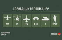 Azerbaijani armed forces lost 6,749 manpower, 223 drones, 16 helicopters, 25 warplanes, 618 armored vehicles, and 6 TOS