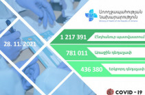 В Армении вакцинацию от COVID-19 прошли 1 млн 217 тысяч 391 граждан