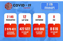 В Армении выявлено 12 новых случаев заражения коронавирусом