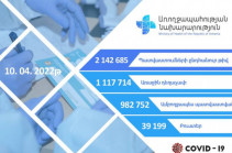 Հայաստանում կորոնավիրուսի դեմ բուստեր դեղաչափով պատվաստվել է 39 199 քաղաքացի