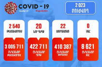 В Армении выявлено 20 новых случаев заражения коронавирусом