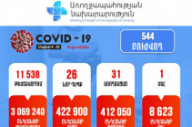 В Армении выявлено 26 новых случаев заражения коронавирусом, скончался 1 человек
