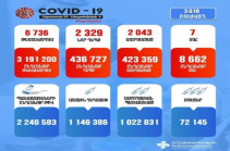 В Армении за неделю выявлено 2 329 случаев заражения коронавирусом, скончались 7 человек