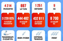 В Армении за неделю выявлено 697 случаев заражения коронавирусом, скончались 9 человек