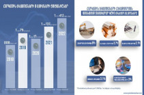 За 9 месяцев 2022 года налоговые поступления в госбюджет Армении составили 1 трлн. 412 млрд. драмов