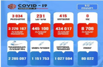 В Армении за неделю выявлен 231 случай заражения коронавирусом
