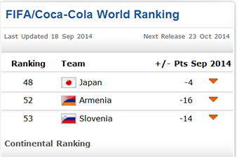 Հայաստանի ֆուտբոլի ընտրանին 52-րդ տեղում է