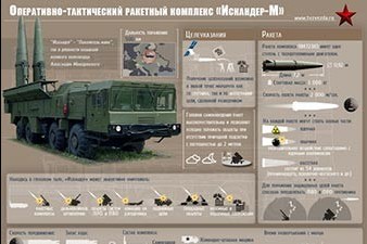 Информация о размещении Россией в Армении ракетных комплексов «Искандер-М» вызвала острую реакцию в Азербайджане