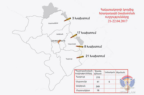 Минобороны НКР: ВС Азербайджана произвели в направлении армянских позиций свыше 520 выстрелов