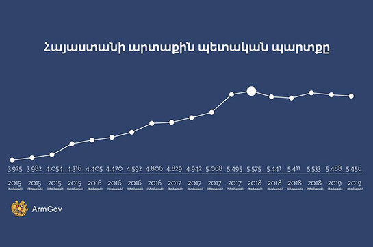 Armenia’s foreign state debt reduces