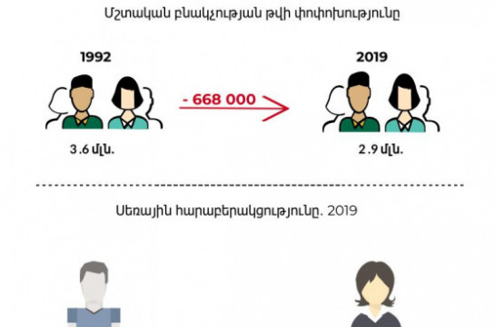 2019-ին Հայաստանում գրանցվել է բնակչության ամենացածր թիվը. Hetq