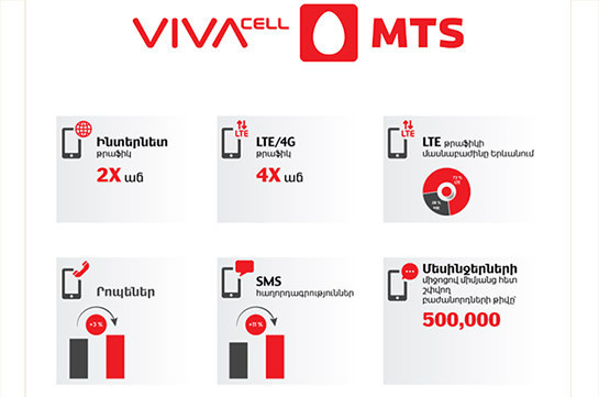 Fourfold increase in 4G/LTE traffic in VivaCell-MTS network on New Year's Eve and the first day of the year compared to the same period a year ago