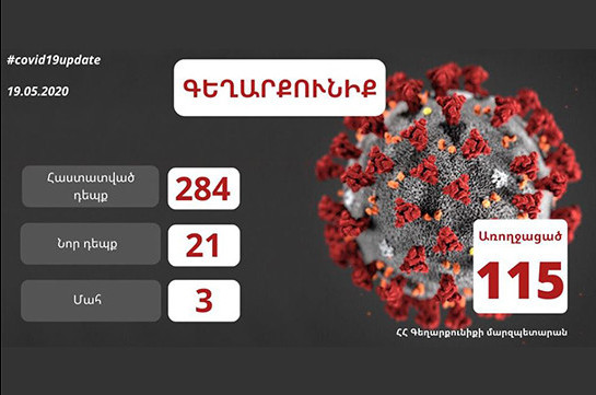Number of confirmed COVID-19 cases in Armenia's Gegharkunik province reaches 284