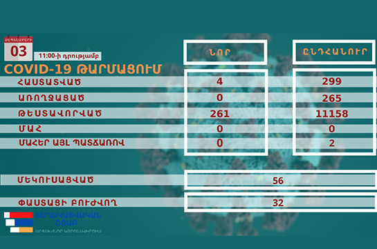 Four new coronavirus cases recorded in Artsakh