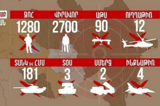 1280 убитых, 2700 раненых, сотни единиц уничтоженной техники – данные о потерях ВС Азербайджана