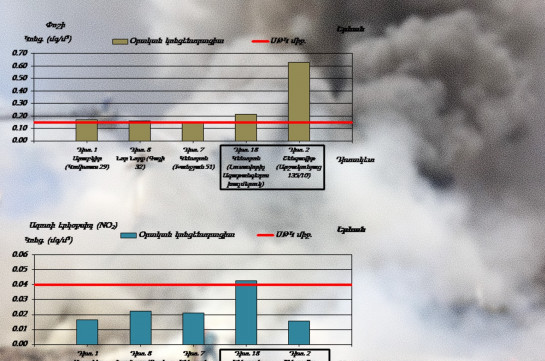 Из-за взрыва в ТЦ «Сурмалу» загрязнение воздуха распространилось в районах Шенгавит и Кентрон