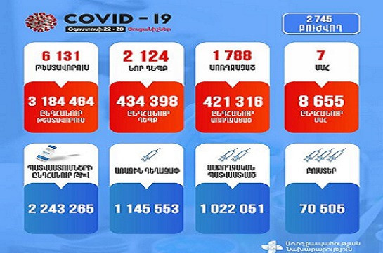 В Армении за неделю выявлено 2 124 случаев заражения коронавирусом, скончались 7 человек