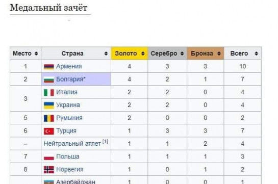 Ծանրամարտի Եվրոպայի առաջնությունում Հայաստանը թիմային հաշվարկով առաջին տեղում է